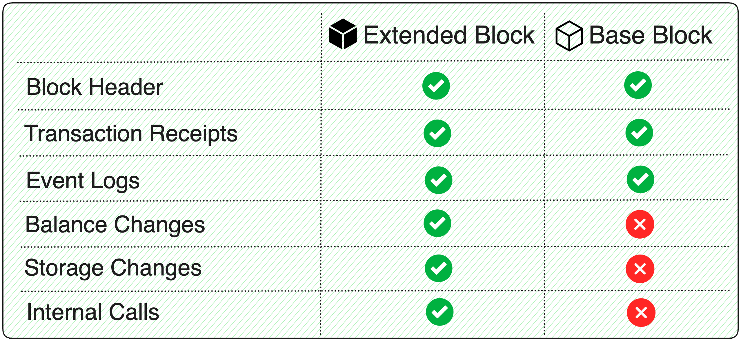 Base block vs Extended block