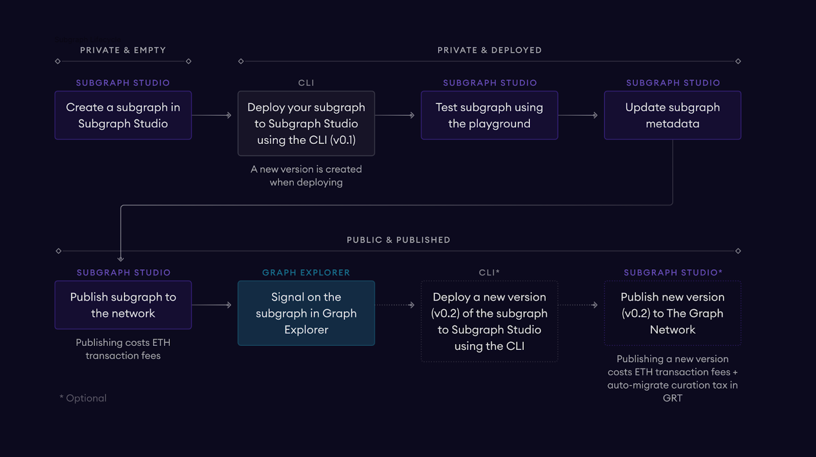 Subgraph Lifecycle