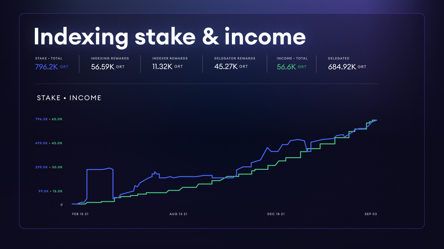 Indexing stake and rewards