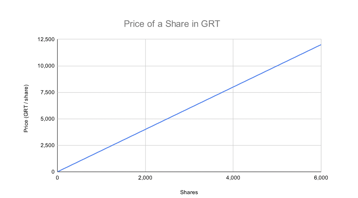 Price per shares
