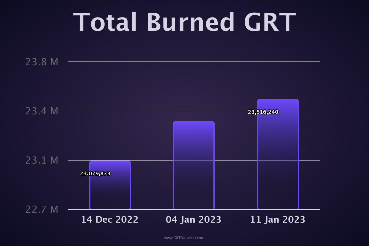 Total burned GRT