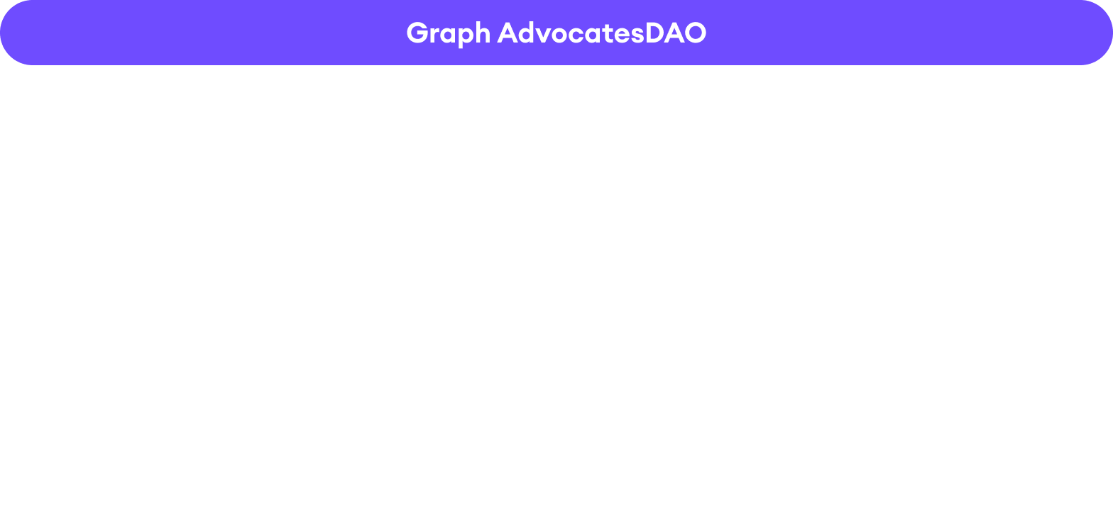 Diagram of The Graph AdvocatesDAO’s activities. On one side, the DAO accepts new Advocates and funds the Advocates Program. On the other side, the DAO reviews grant applications and funds Community Grants.