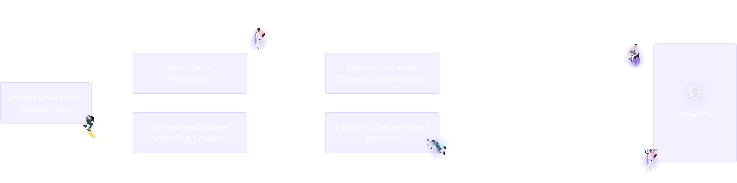 Indexer journey: from testnet to decentralized network