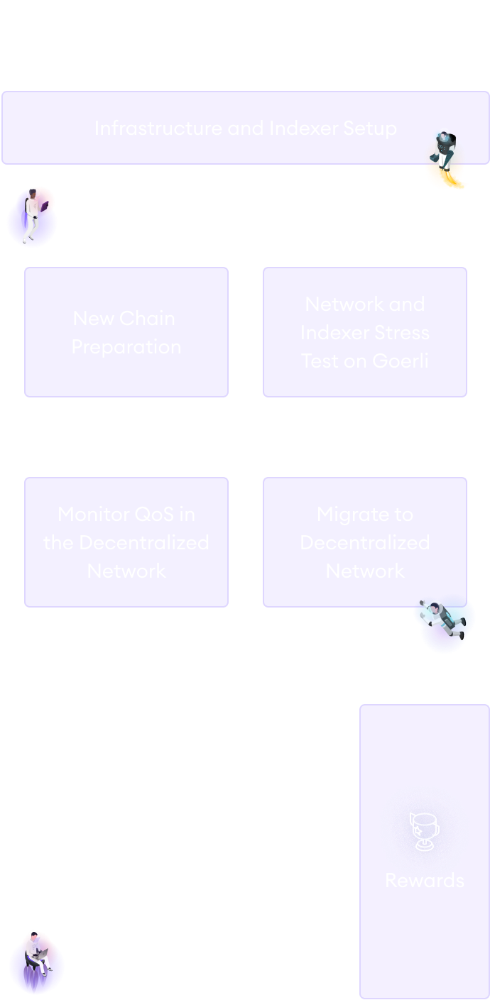Indexer journey: from testnet to decentralized network